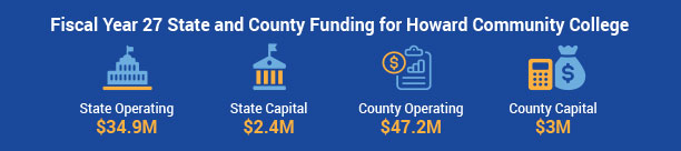 State Operating Funding: $34.9 MillionState Capital Funding: $2.4 Million - County Operating Funding: $47.2 Million - County Capital Funding: $3 Million