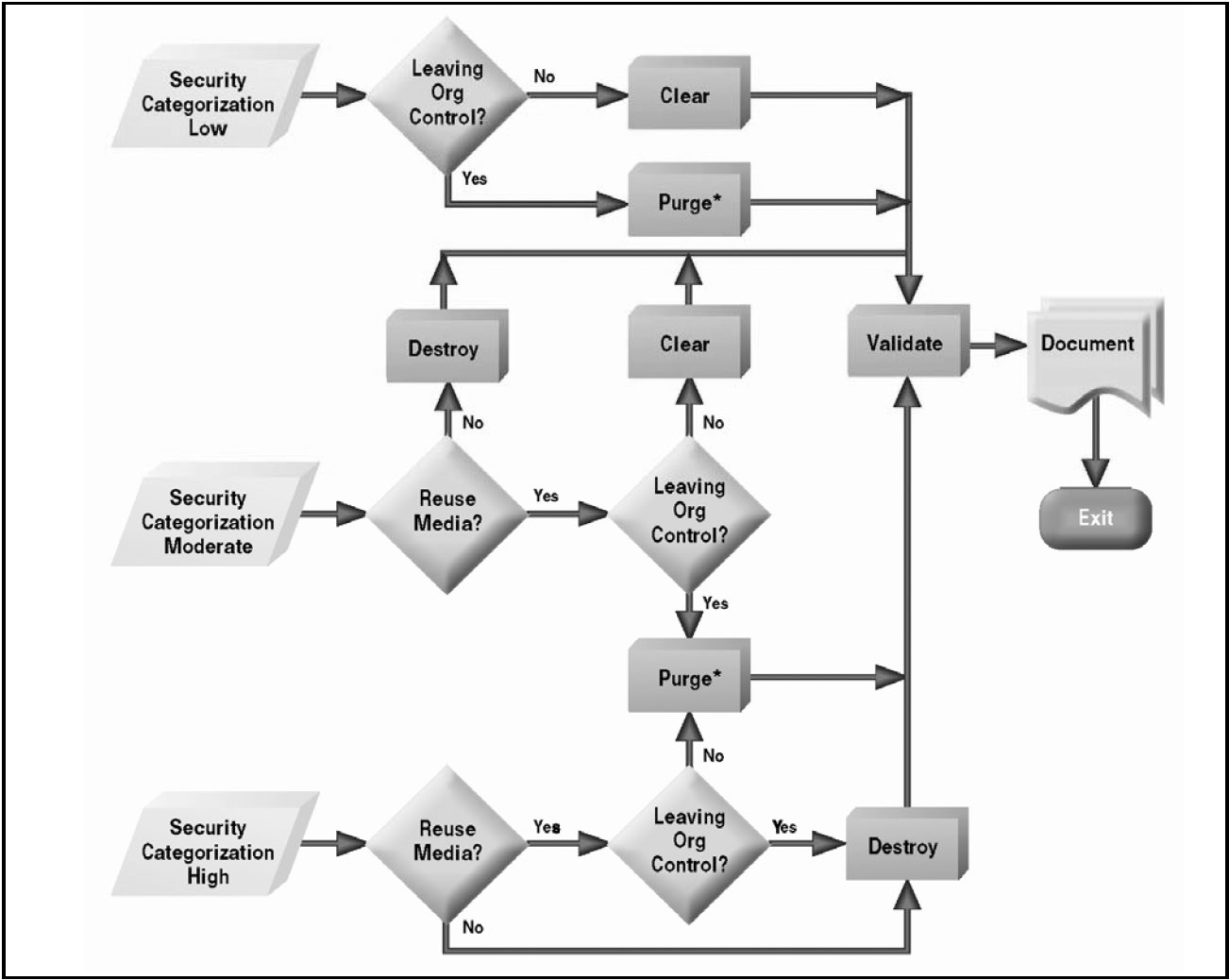 Figure 4.1 – Sanitization and Disposition Decision Flow (from NIST 800-88, Rev. 1, Guidelines for Media Sanitization)